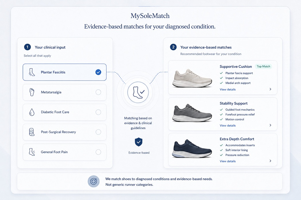 The MySoleMatch shoe finder quiz interface, showing condition-based matching in action