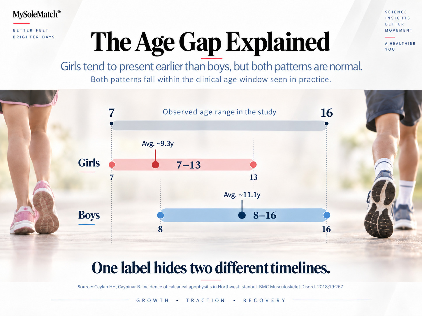 Timeline comparing typical age ranges for Sever's disease in girls (8-13) and boys (11-15), both within the broader 8-15 range